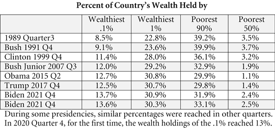 Percent of Country's Wealth held by
