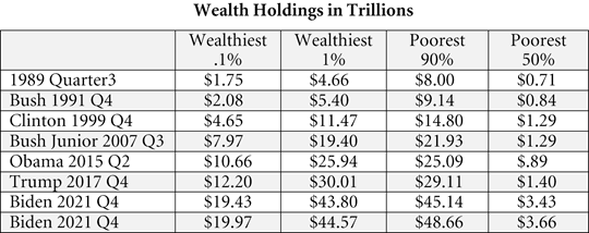 Wealth Holdings in Trillions